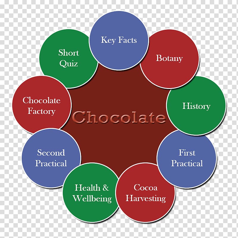 System context diagram Brand Organization Product design, chocolate touch model transparent background PNG clipart