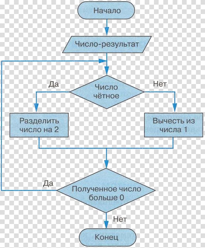 Algorithm Flowchart Conditional Computer Science Problem solving, scheme transparent background PNG clipart