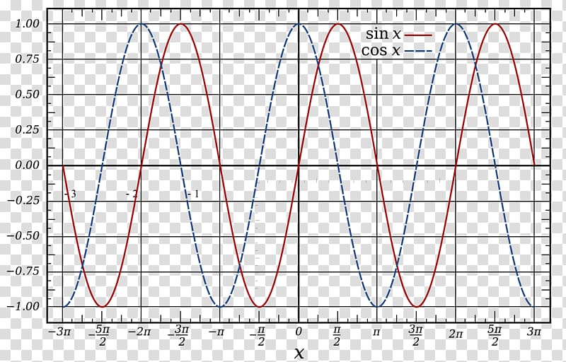 Sine wave Phase Oscillation, wave transparent background PNG clipart