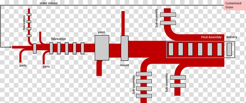 Flow diagram Assembly line Process Sankey diagram, others transparent background PNG clipart