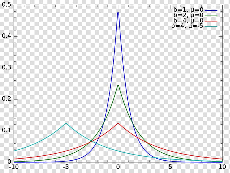 Laplace distribution Probability density function Probability distribution Computer file, transparent background PNG clipart