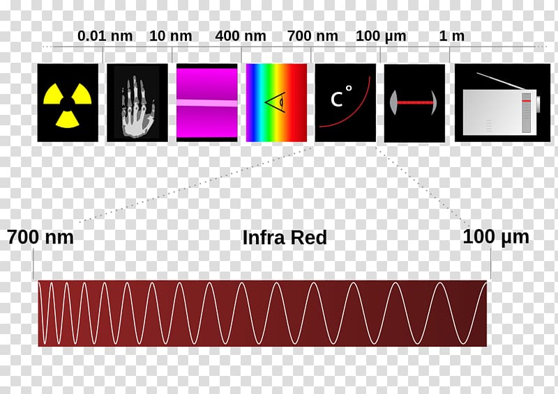 Electromagnetic spectrum Visible spectrum Electromagnetic radiation Optics, spectre transparent background PNG clipart