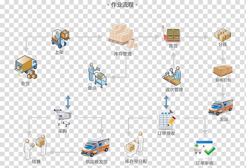 Warehouse management system Logistics Warehouse management system, Warehouse Management Figure transparent background PNG clipart