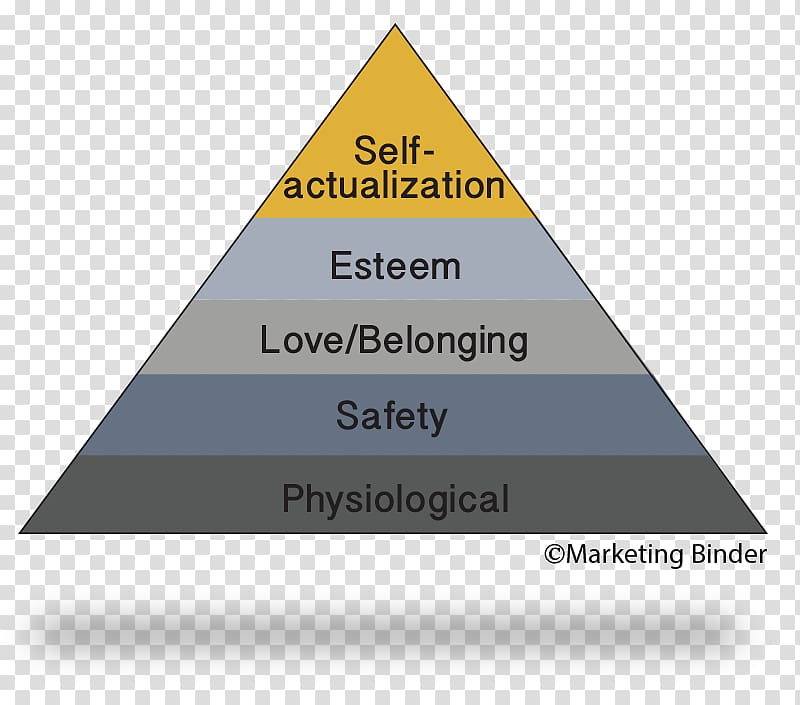 Maslow\'s hierarchy of needs Want Psychology Marketing, Marketing transparent background PNG clipart
