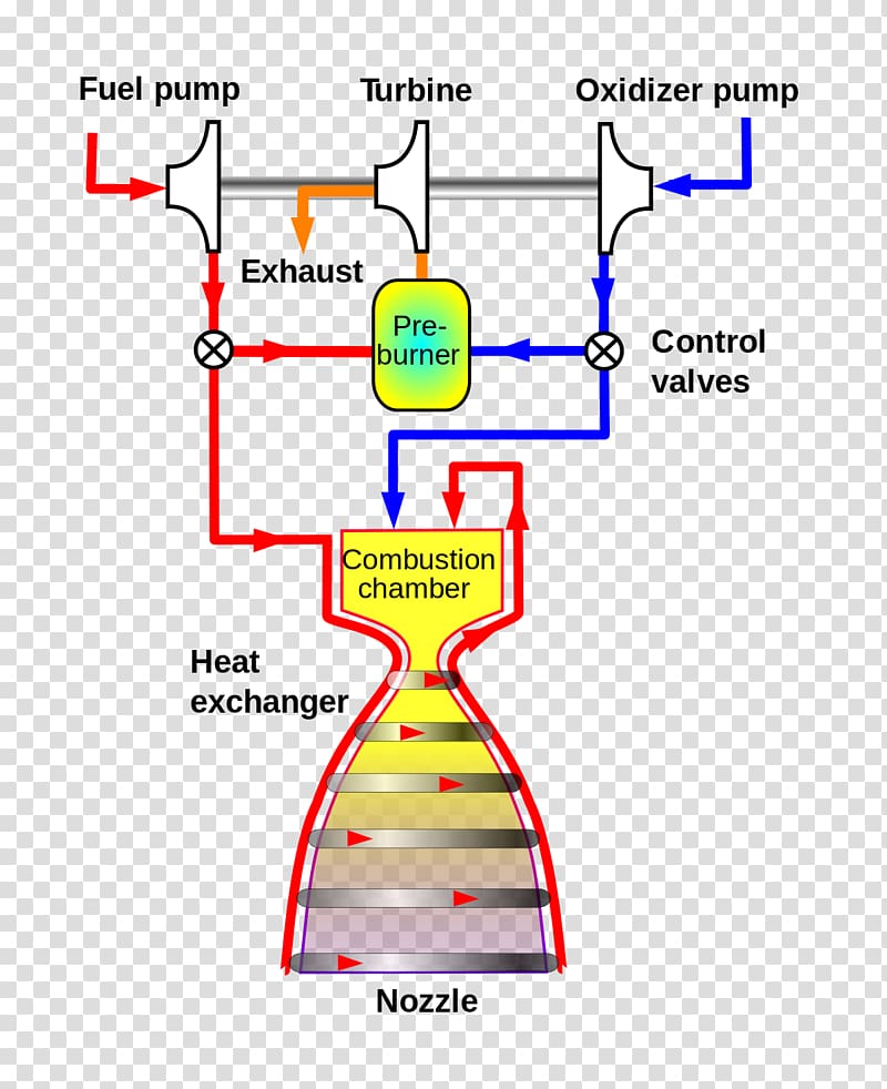 Gas-generator cycle Gas generator Expander cycle Staged combustion cycle Rocket engine, others transparent background PNG clipart