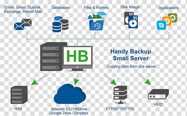Backup software Handy Backup Server Computer Servers, Secure File Transfer Program transparent background PNG clipart