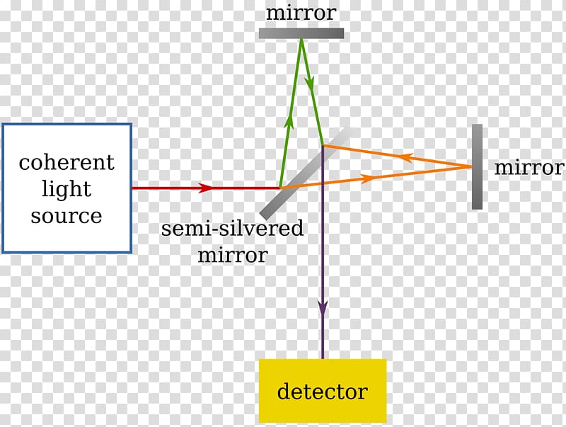 Michelson–Morley experiment Michelson interferometer Luminiferous aether Speed of light, light transparent background PNG clipart