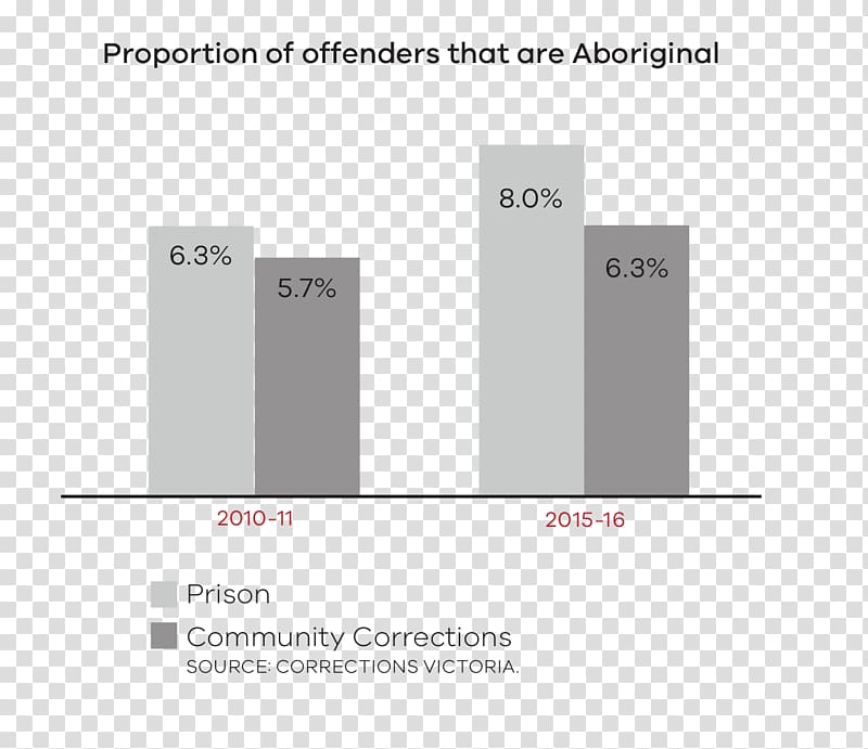 Indigenous Australians Koori Djirra Bairnsdale Brand, Proportional Representation transparent background PNG clipart