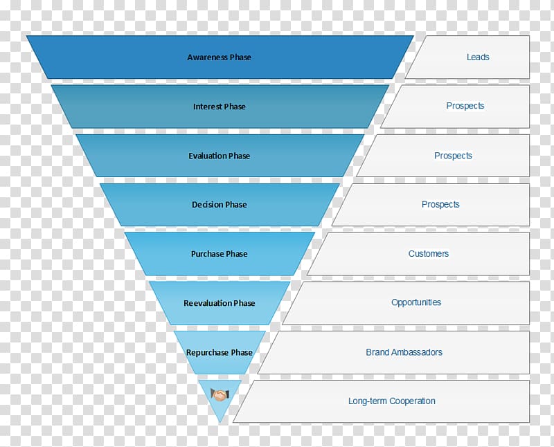 Sales process Funnel chart Marketing Ppt, Sales Funnel transparent background PNG clipart