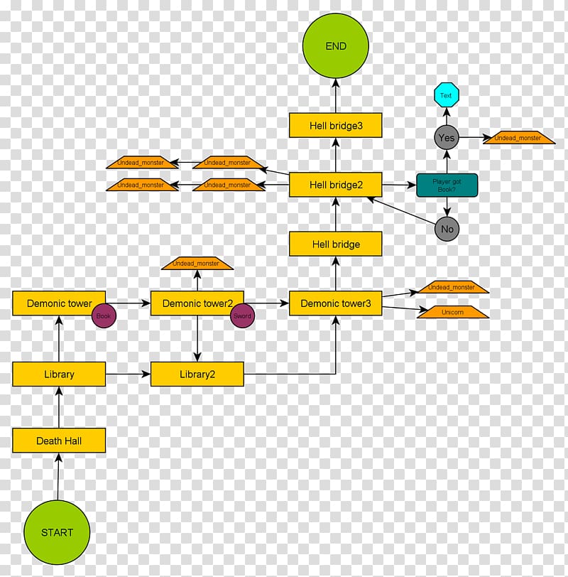 Level design Graph of a function Game design, technology transparent background PNG clipart