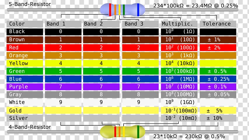 Electronic color code Resistor Diagram, table transparent background PNG clipart