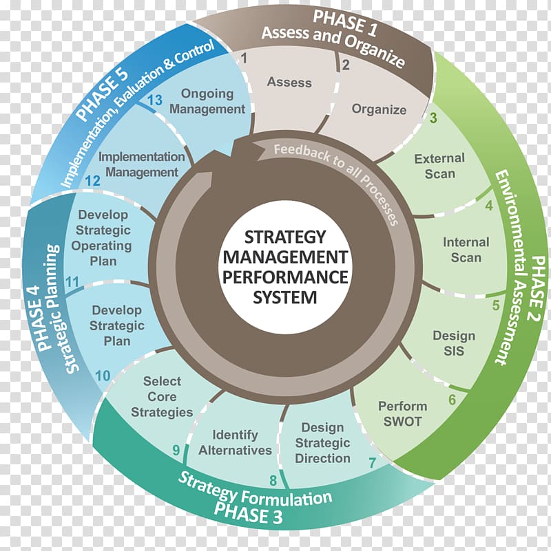 Strategic management Strategic planning Balanced scorecard Strategy, strategic Managment transparent background PNG clipart