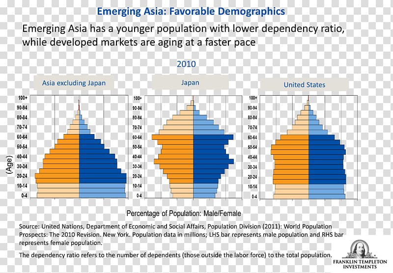 India Newly industrialized country Population pyramid China Diagram, India transparent background PNG clipart