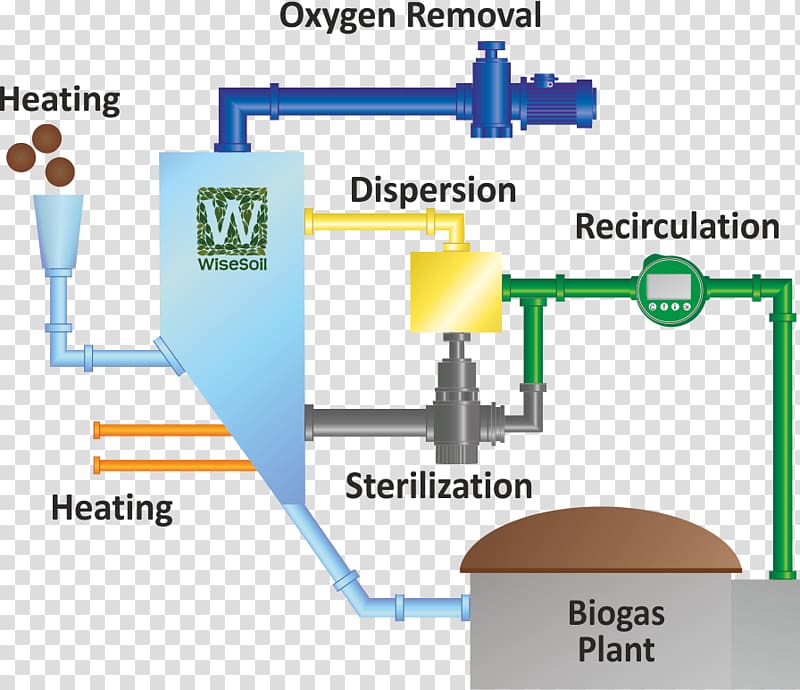 Biogas Anaerobic digestion Technology Pilot plant Biomass, technology transparent background PNG clipart