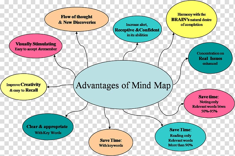 Diagram Toulmin method , divergent thinking transparent background PNG clipart