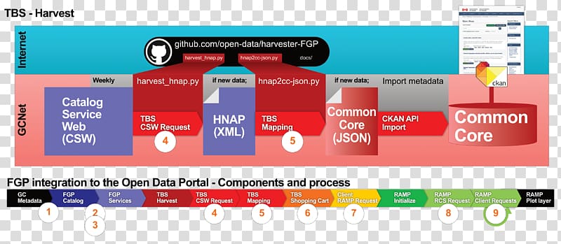 Open Government Partnership Computer program Open data CKAN, harvester transparent background PNG clipart