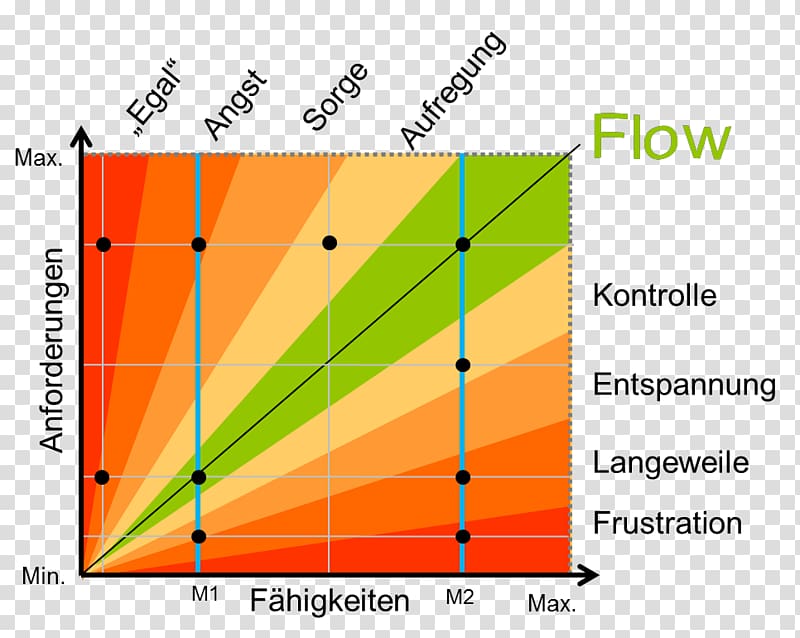 Das flow, Erlebnis. Jenseits von Angst und Langeweile Motivation Emotion Psychology, flow description transparent background PNG clipart