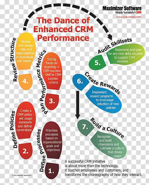 Customer relationship management SAP CRM SAP SE Teacher Product design, process steps transparent background PNG clipart