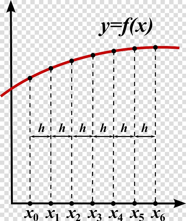 Finite difference method Numerical analysis Differential equation Derivative, Mathematics transparent background PNG clipart