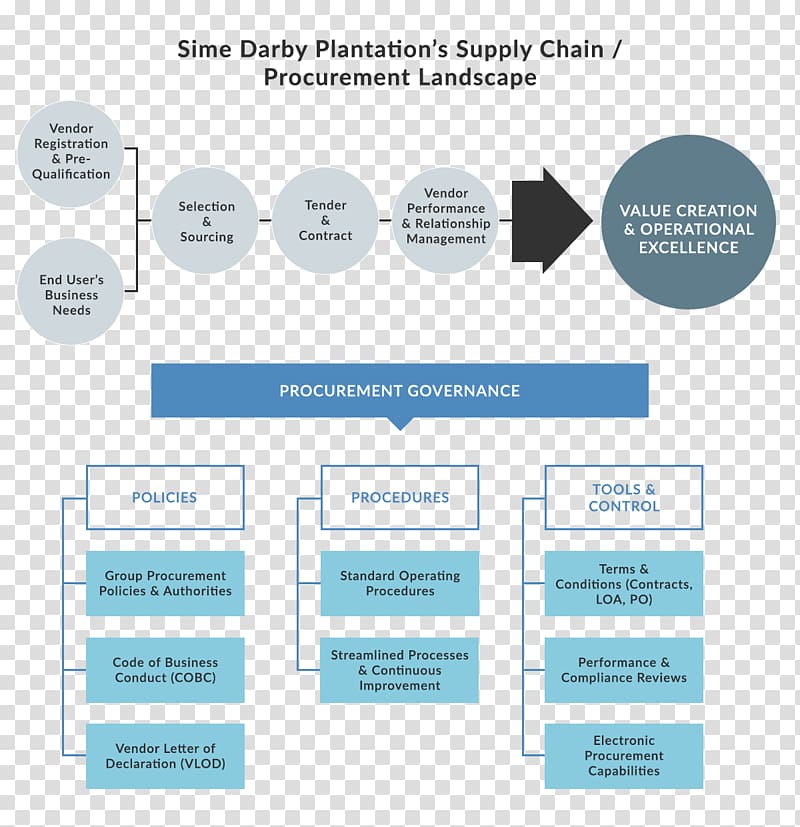 Procurement Organization Management Policy Vendor, others transparent background PNG clipart