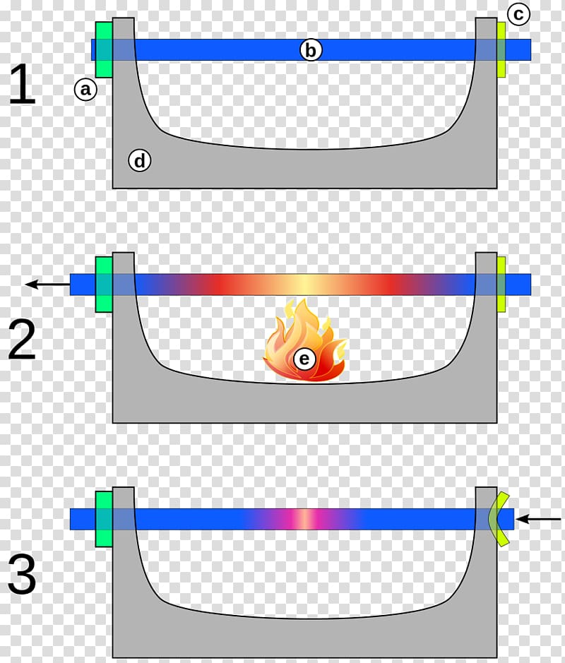 Bolzensprenger Coefficient of thermal expansion Physics Volume, Breaker Bar transparent background PNG clipart