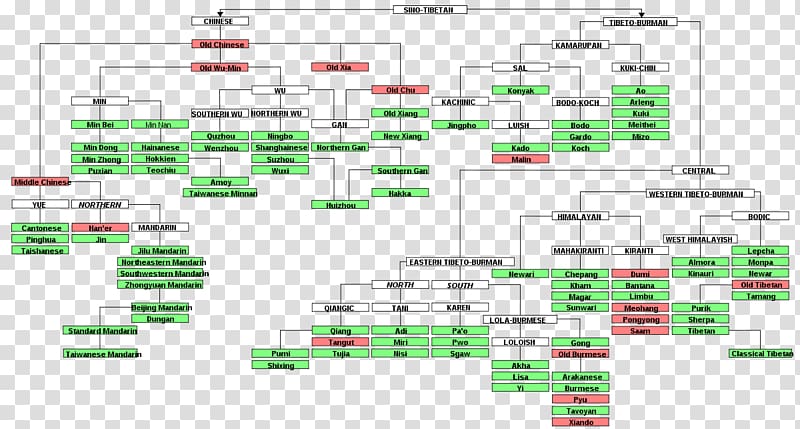 Sino-Tibetan languages Chinese Sinitic languages Tibeto-Burman languages, planets transparent background PNG clipart
