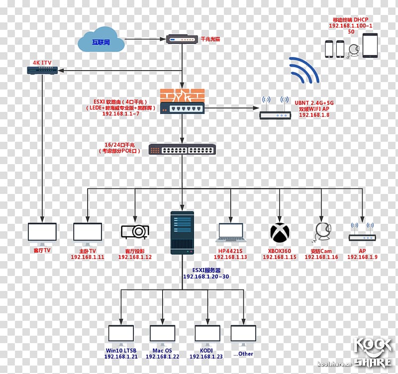 Signal Computer network Routing Bandwidth Electronics, Gnq transparent background PNG clipart