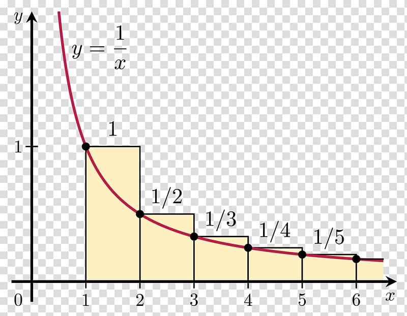 Harmonic series Convergent series Mathematics Riemann zeta function, Mathematics transparent background PNG clipart