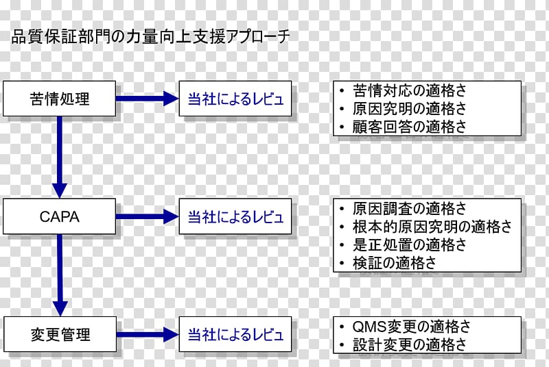 Quality assurance Quality control Quality management First pass yield, medical device transparent background PNG clipart