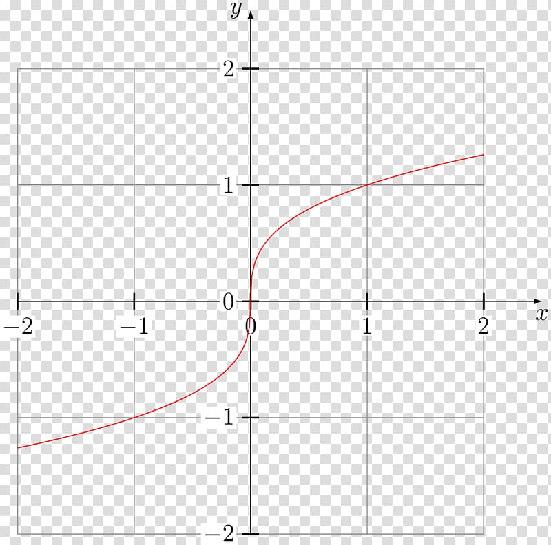 Sign function Absolute value Graph of a function Domain of a function, others transparent background PNG clipart