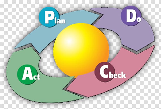 PDCA Plan Management Continual improvement process Lean manufacturing, others transparent background PNG clipart