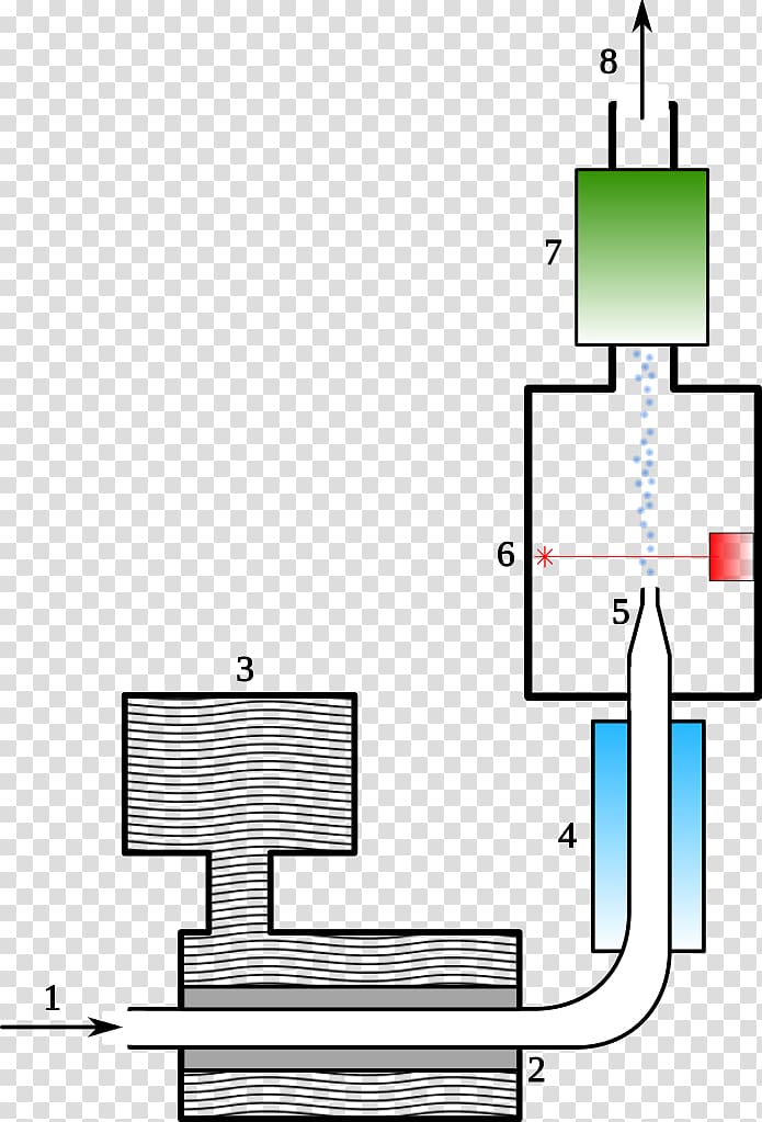 Aerosol Measurement: Principles, Techniques, and Applications Condensation particle counter, cpc transparent background PNG clipart