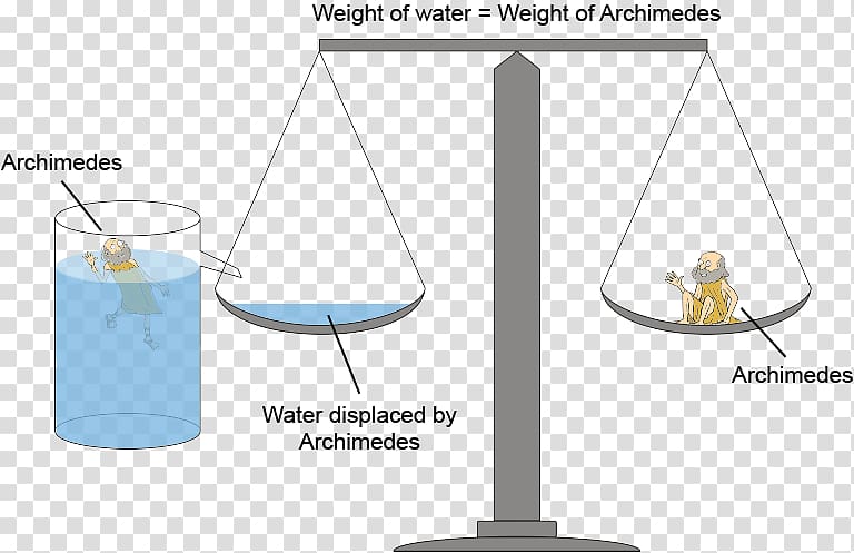 Archimedes\' principle Buoyancy Physics Displacement Mathematician, volume pumping transparent background PNG clipart