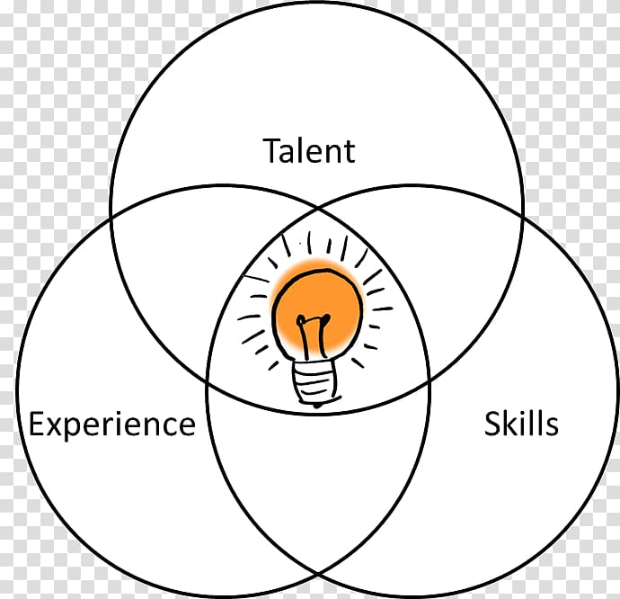 Venn diagram Skill Résumé DevOps, talents and skills transparent background PNG clipart