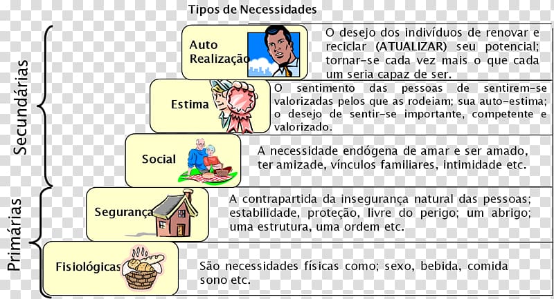Maslow's hierarchy of needs Motivation Labor Actividad, Projetor transparent background PNG clipart