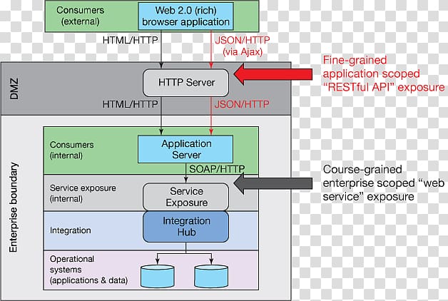 Representational state transfer JSON Web API Enterprise application integration Service-oriented architecture, layered graph transparent background PNG clipart