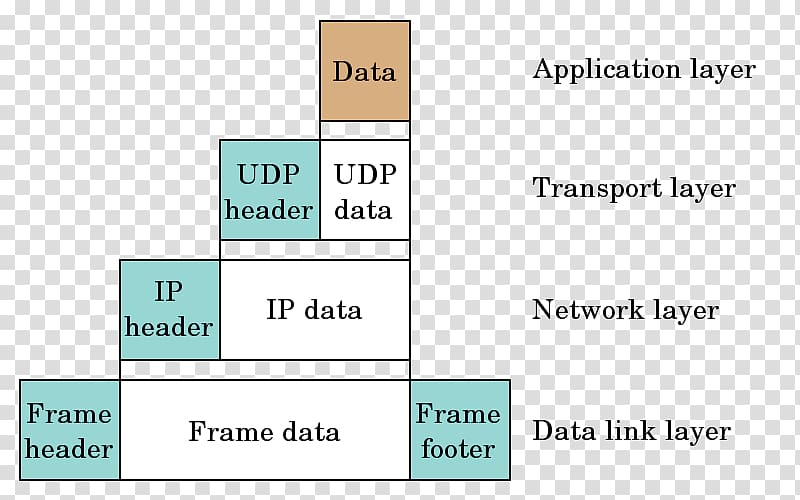 Encapsulation User Datagram Protocol Communication protocol Computer network IP address, Encapsulated transparent background PNG clipart