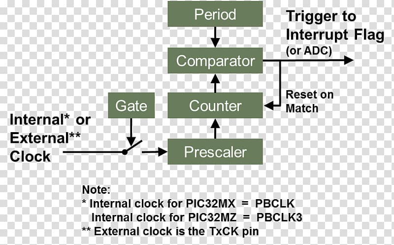 Watchdog timer Interrupt Prescaler Atmel AVR, clock transparent background PNG clipart