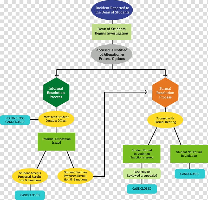 Deployment flowchart Diagram ConceptDraw PRO, flow chart transparent background PNG clipart