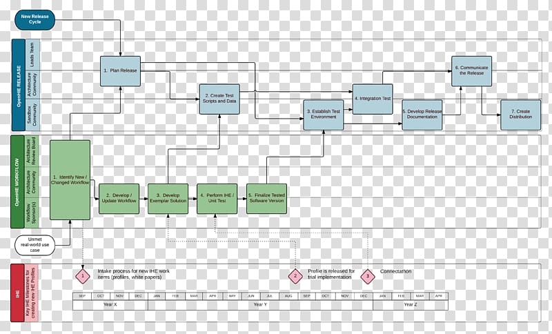 Process flow diagram Release management Workflow Flowchart, workflow transparent background PNG clipart