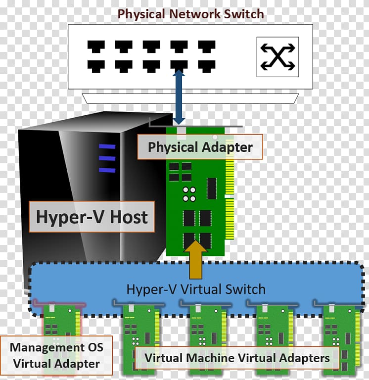 Hyper-V Virtual security switch Virtual machine Network switch Hypervisor, IMRAN transparent background PNG clipart