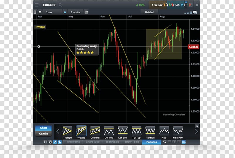 Trader Technical analysis CMC Markets Chart Foreign Exchange Market, market transparent background PNG clipart