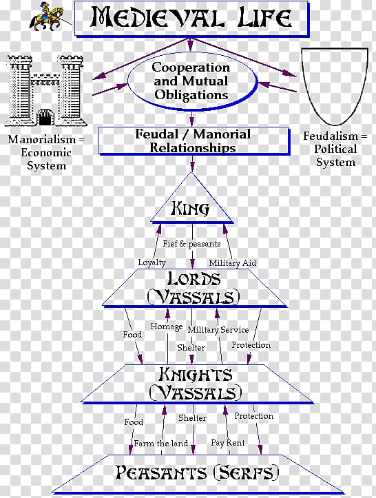 medieval hierarchy ranks