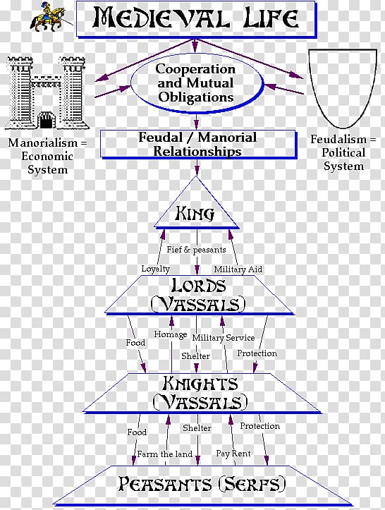 Medieval Hierarchy Ranks