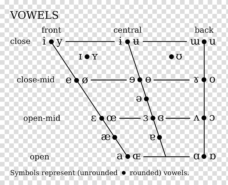 Great Vowel Shift International Phonetic Alphabet Phonetics Vowel diagram, phonetic symbol transparent background PNG clipart