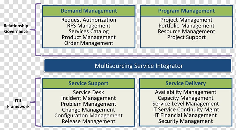 Organization ITIL Service integration and management Multisourcing Outsourcing, ITIL transparent background PNG clipart