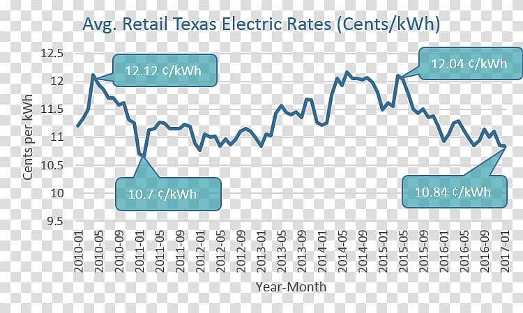 Texas Electricity pricing Energy Business, energy transparent background PNG clipart