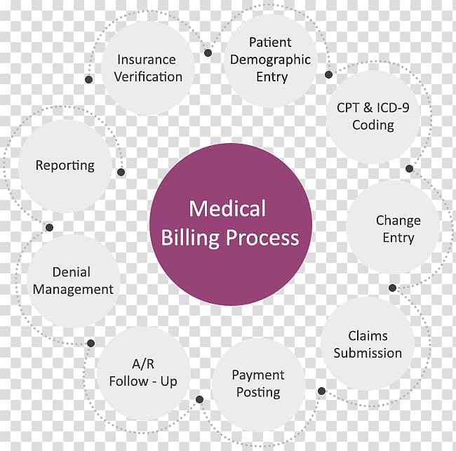 Medical billing Credentialing Medicine Health professional Health Care, Job Analysis transparent background PNG clipart