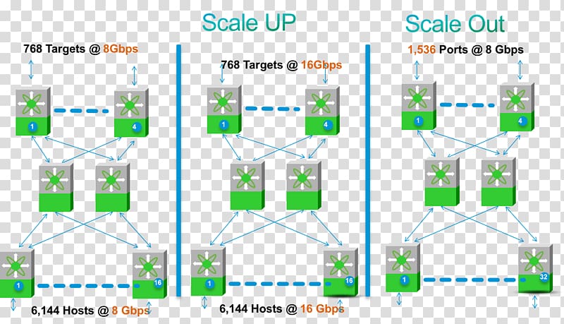 Storage area network VSAN Cisco Unified Computing System Data center Scaleup company, scale up transparent background PNG clipart