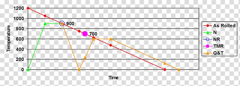 Tempering Rolling Hardened steel Chart, others transparent background PNG clipart